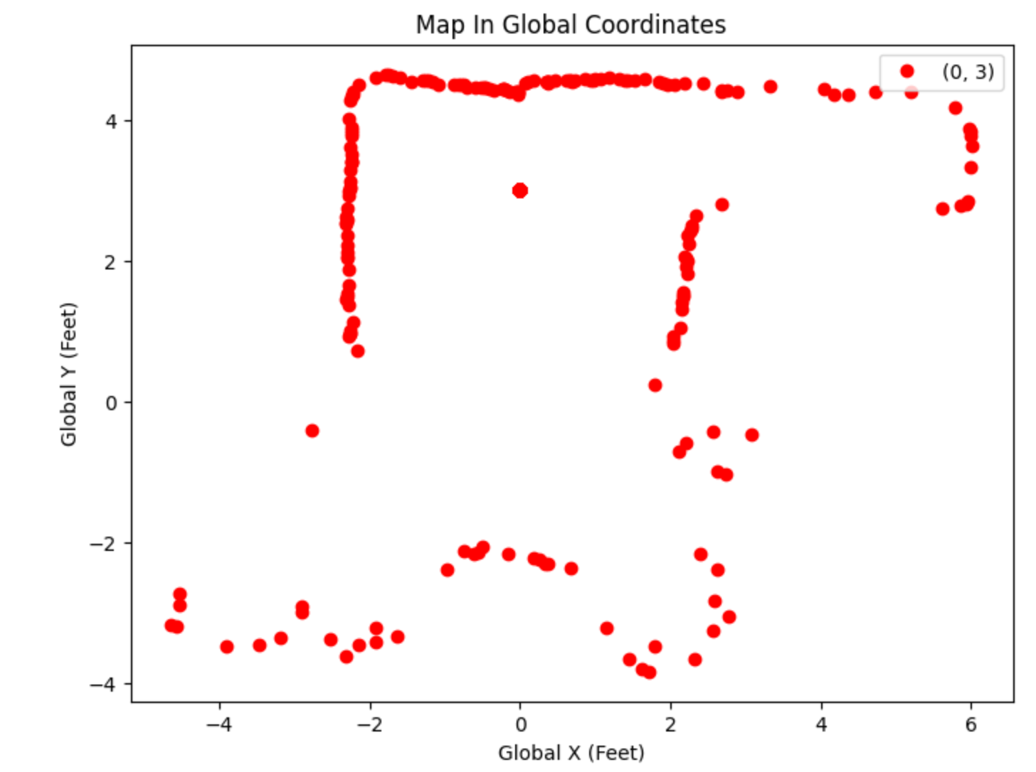 TL LAB PLOT